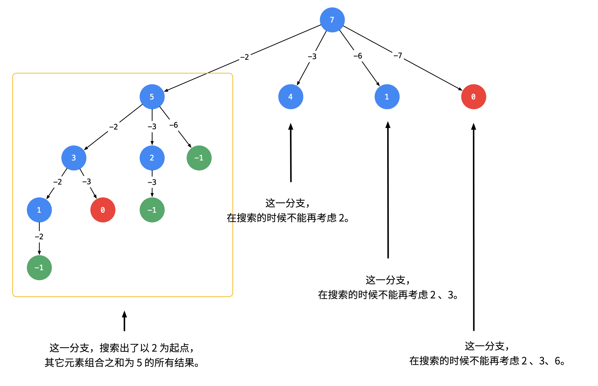 剪枝去重